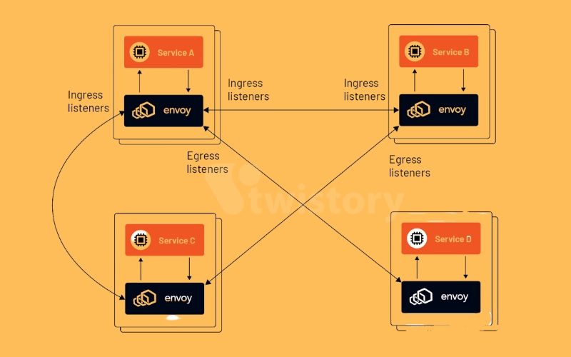 What Is Envoy Proxy?