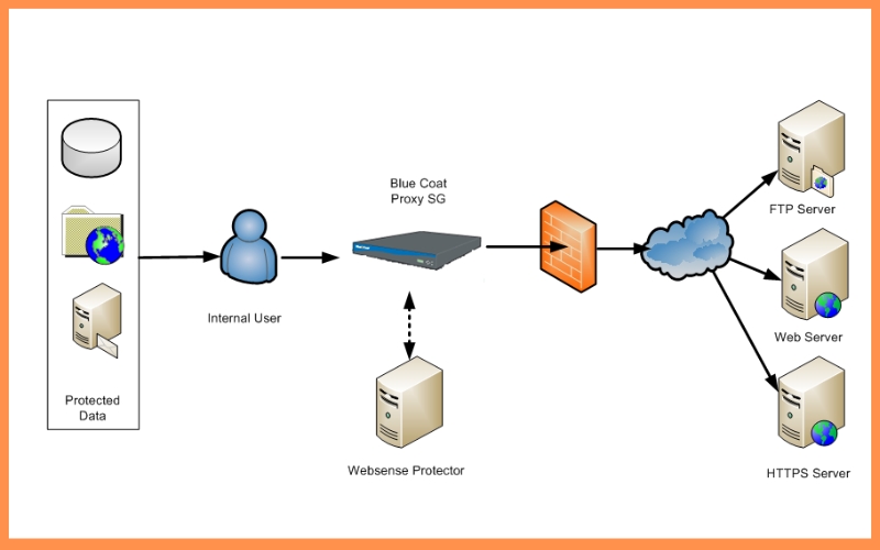 Using Web-based Proxies