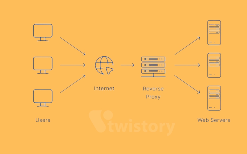 Reverse proxy benefits