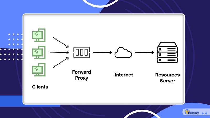 What Is a Forward Proxy