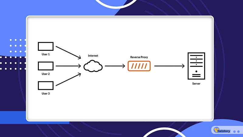 What Is a Reverse Proxy