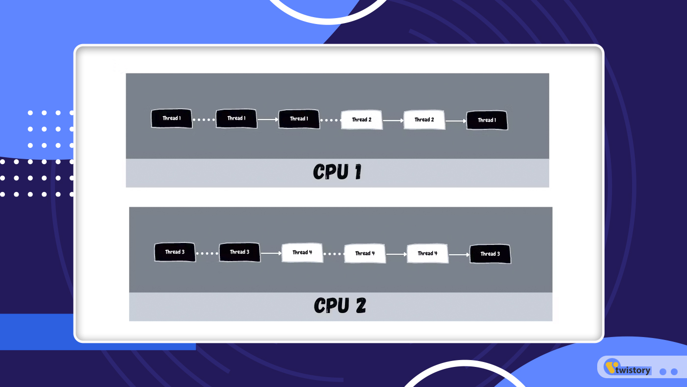 Combining Concurrency and Parallelism in Operating Systems 